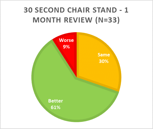 30-sec-chair-stand-1-month-review