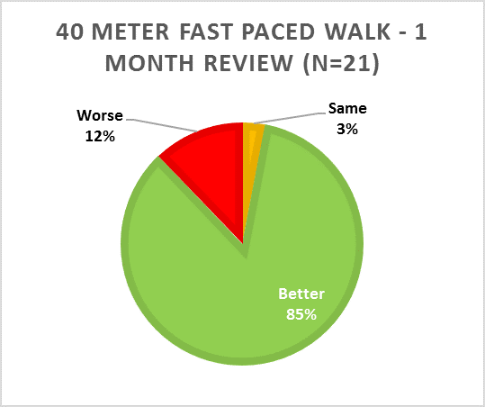 40-meter-fast-paced-walk-1-month-review