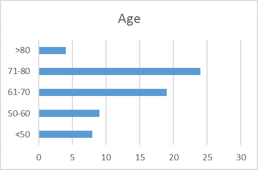 age
