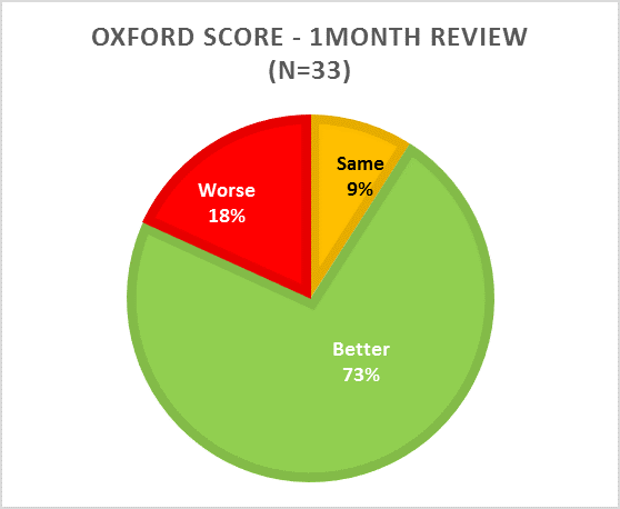 oxford-score-1-month-review