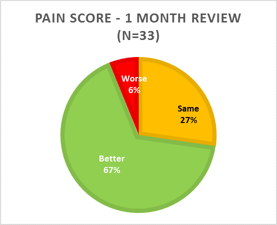 pain-score-1-month-review