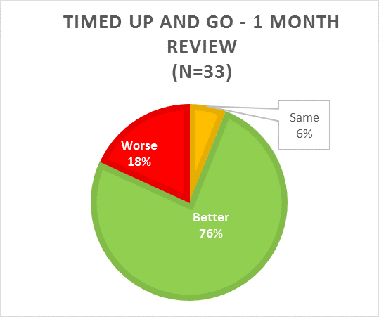 timed-up-and-go-1-month-review