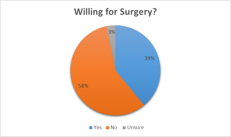 willing-for-surgery