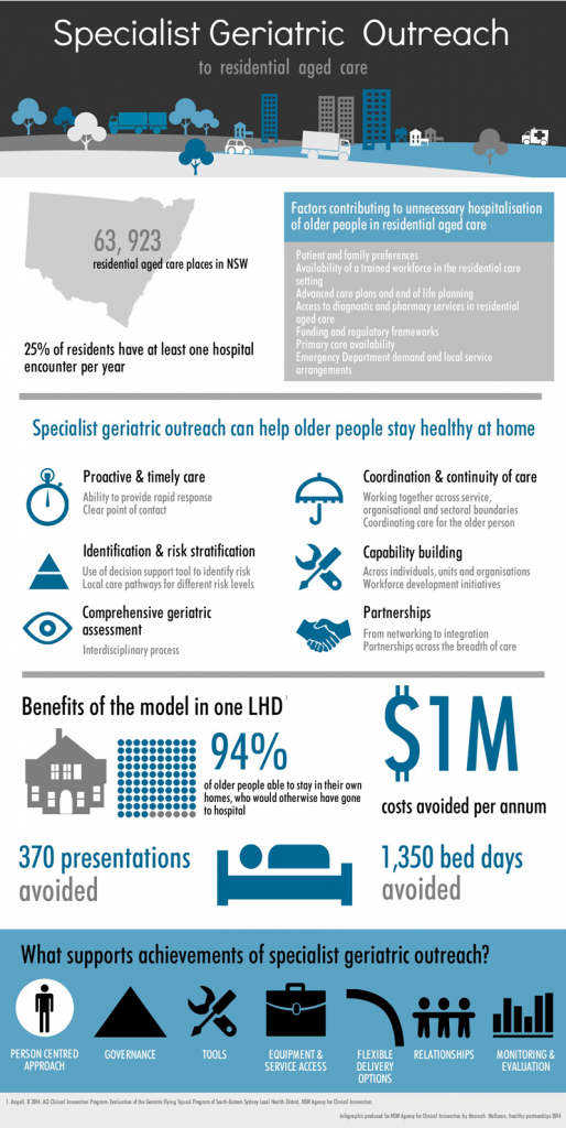 specialist-geriatric-outreach-infographic-thumb